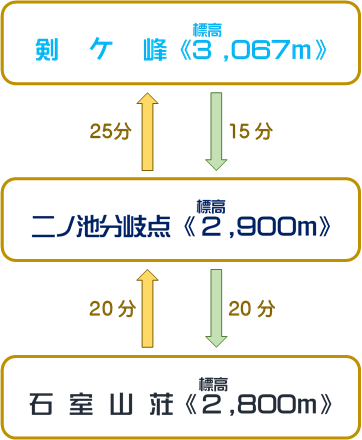 剣ヶ峰コース