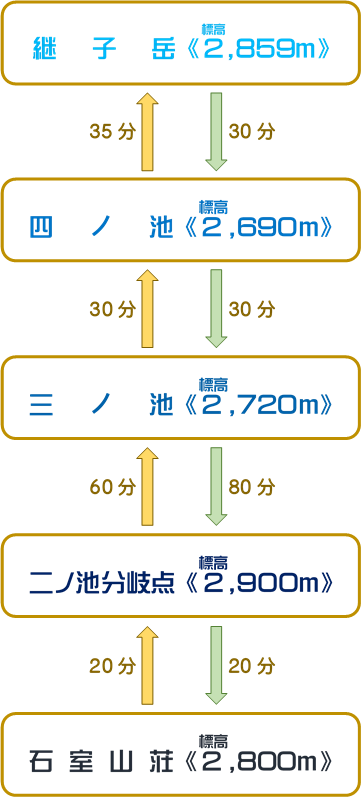 継子岳コース